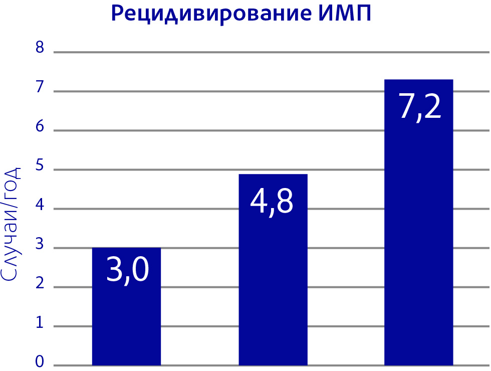 Рецидивирование ИМП