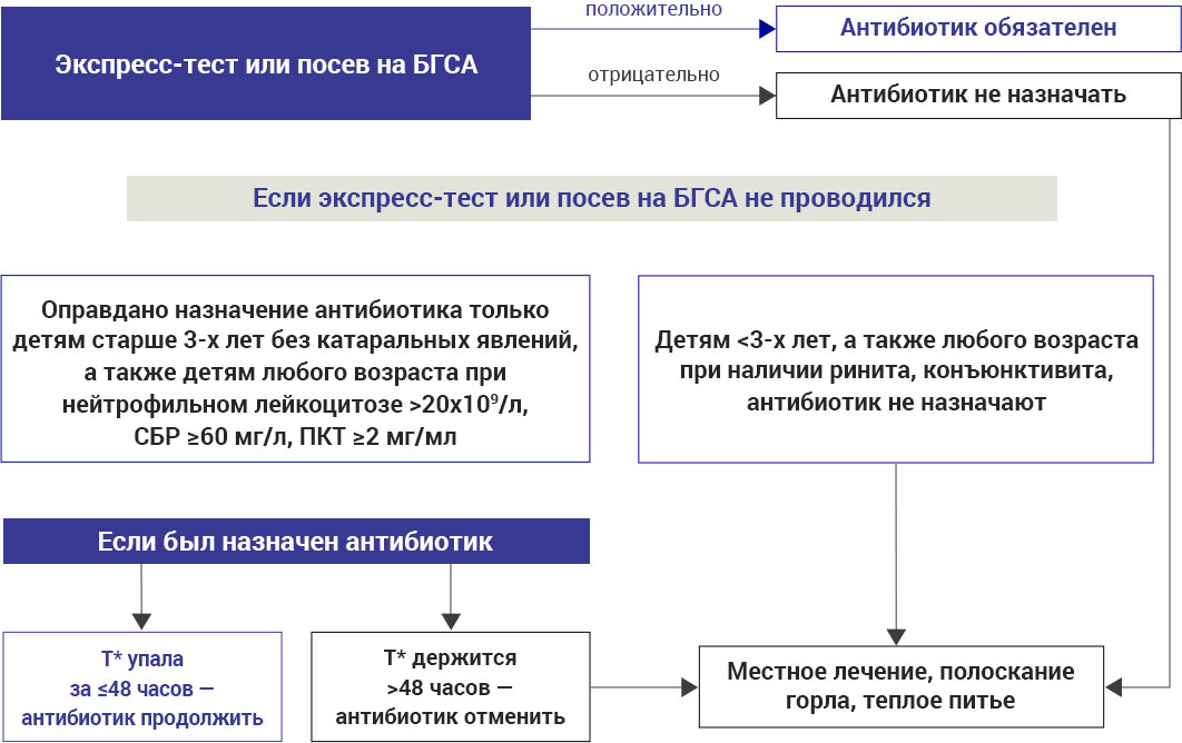 Тонзиллит схема лечения