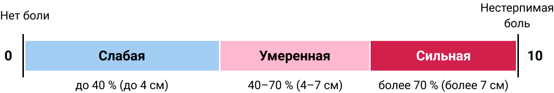 Визуально-аналоговая шкала боли (ВАШ)