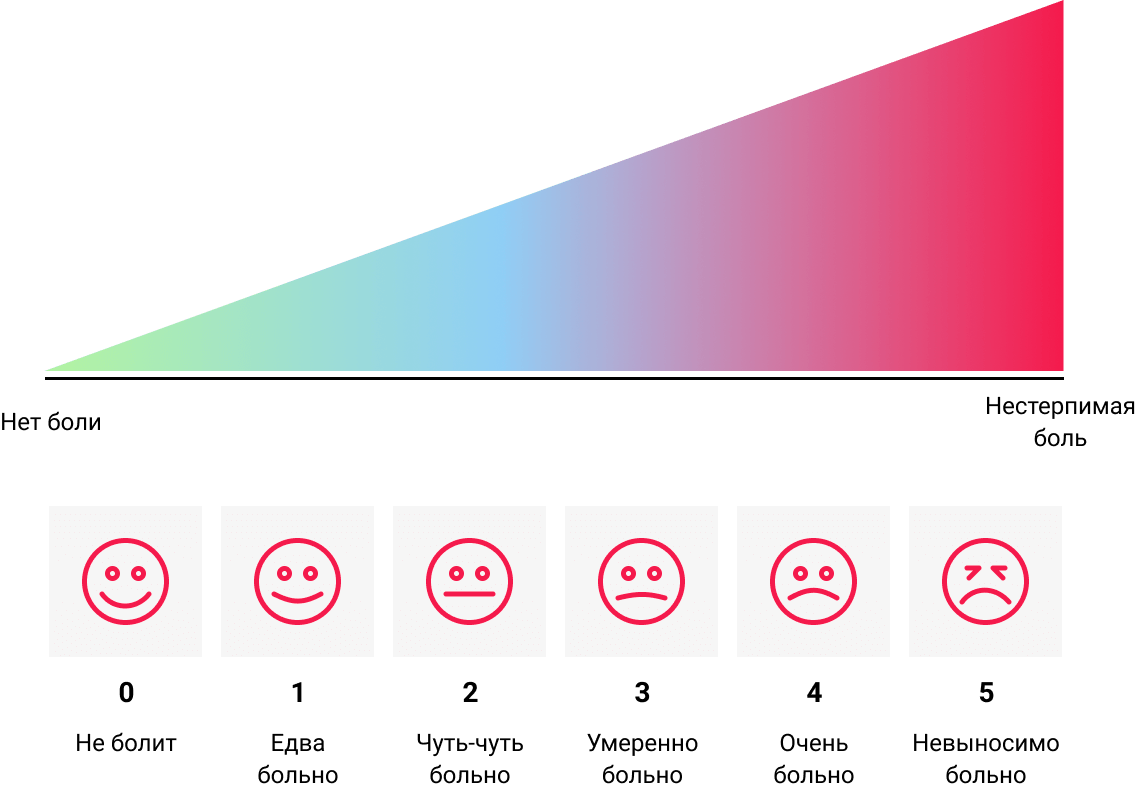 Визуально-аналоговая шкала боли (ВАШ) с лицами