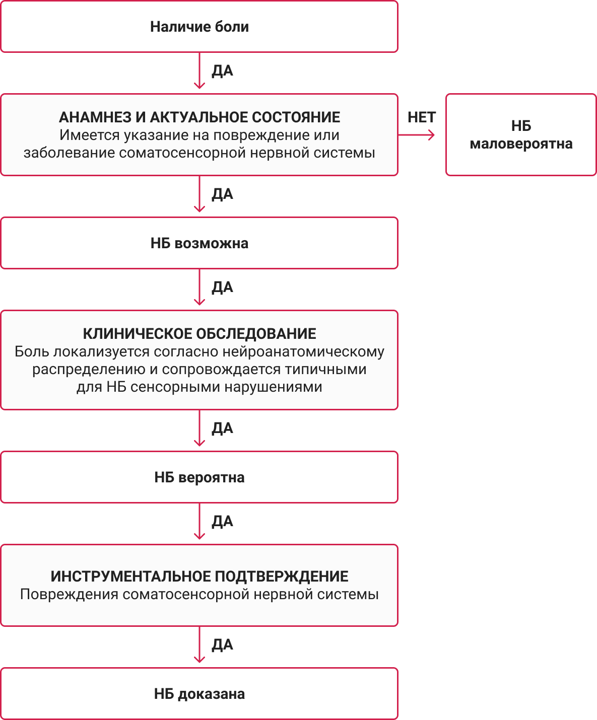 Алгоритм диагностики невропатической боли