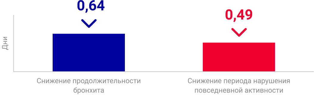 Влияние АБ на бронхит