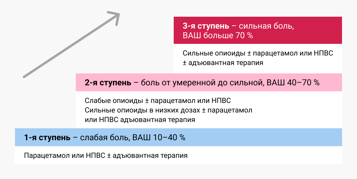 Лестница обезболивания ВОЗ