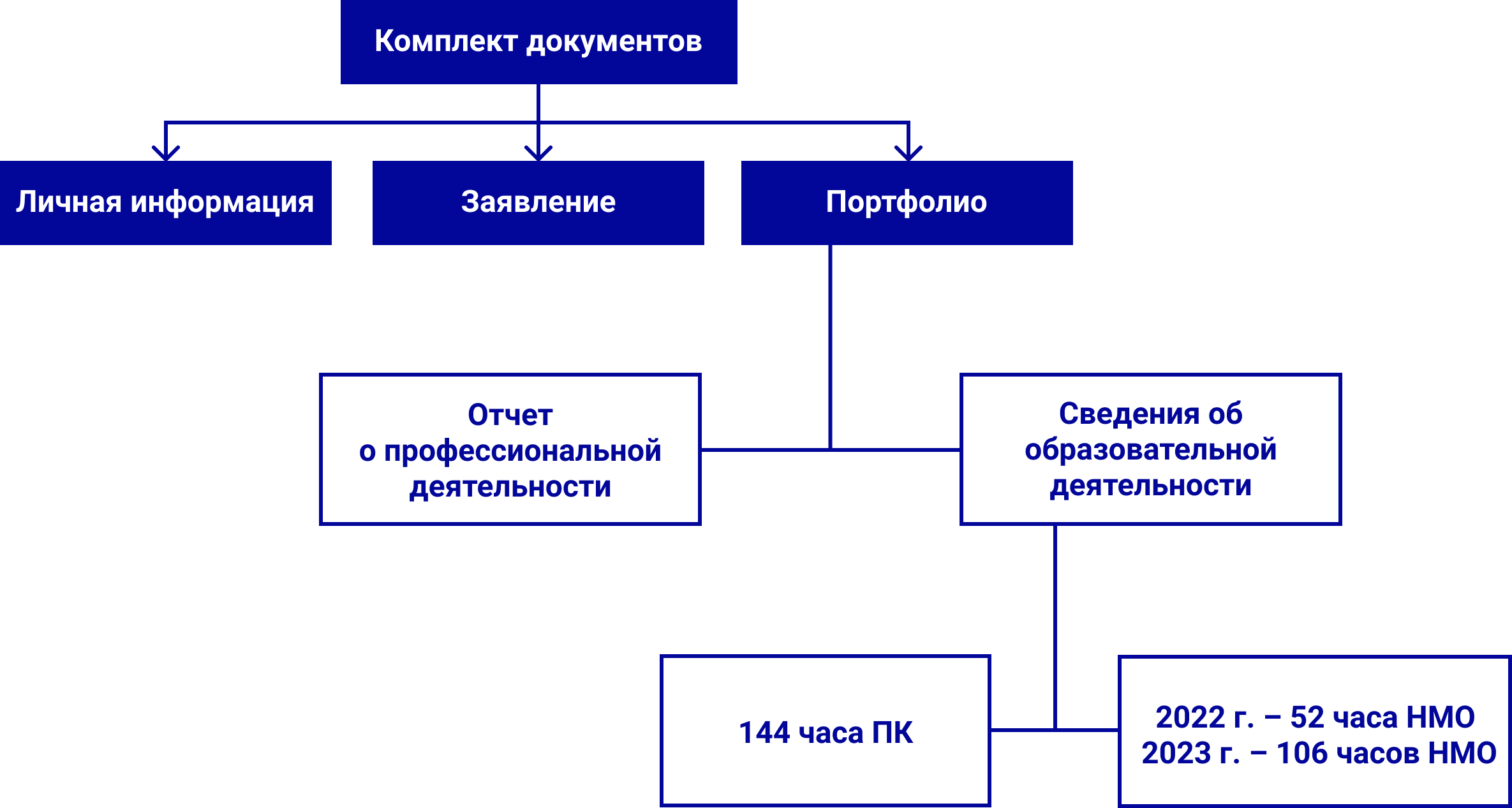 Результаты протоколов аккредитации медицинских работников. Образец отчета для периодической аккредитации. Образец отчета о профессиональной деятельности для аккредитации. Выписка об аккредитации медицинских работников схема.