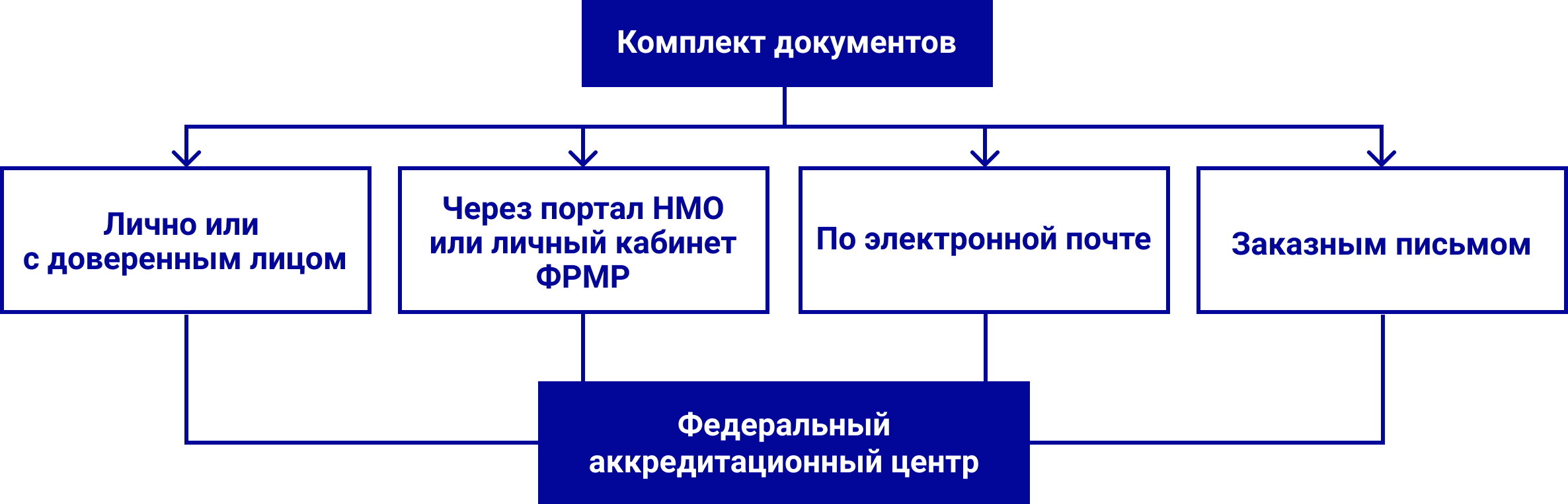 ФРМР периодическая аккредитация. Подача на аккредитацию ФРМР. Перечень документов на аккредитацию медработников через ФРМР. Образец отчета для периодической аккредитации.