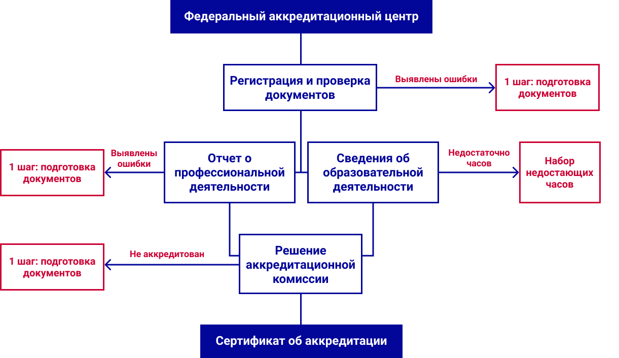 Шаблоны для аккредитации медицинских работников в 2023 году по новому приказу образец