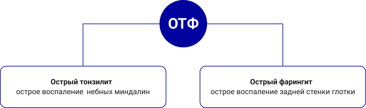 Острый тонзиллофарингит фото