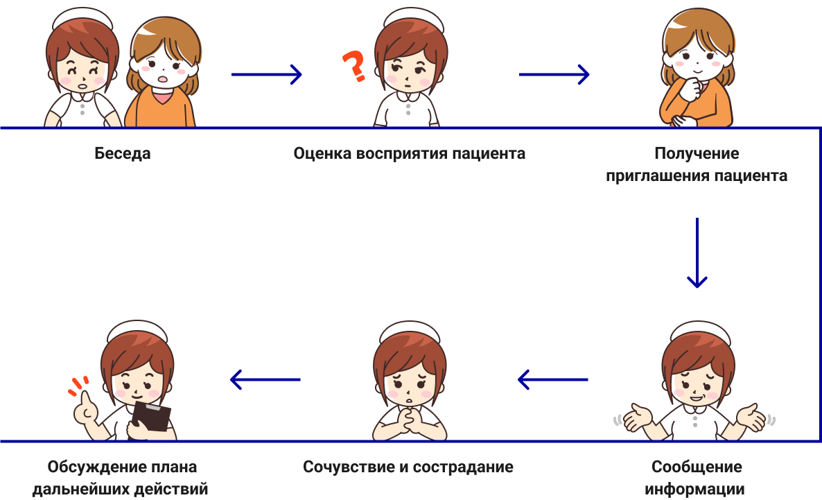 Как сообщить пациенту о страшном диагнозе | Academy Plus