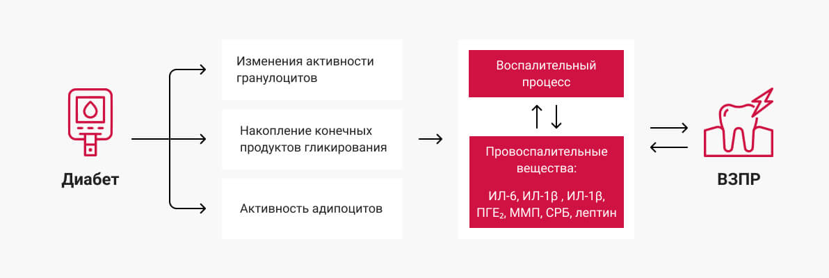 Полость рта при сахарном диабете фото