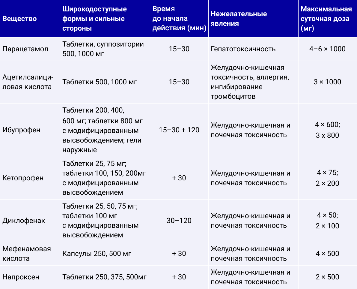 Избранные неопиоидные анальгетики (этап I ВОЗ)