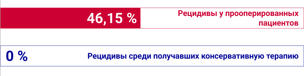 Рецидивы выявлены у прооперированных - 46,15%; рецидивы у получавших консервативную терапию - 0%