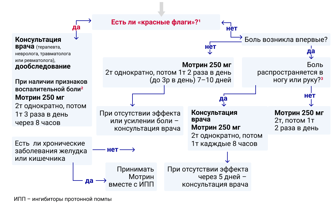 Жалобы на боль в суставе/суставах